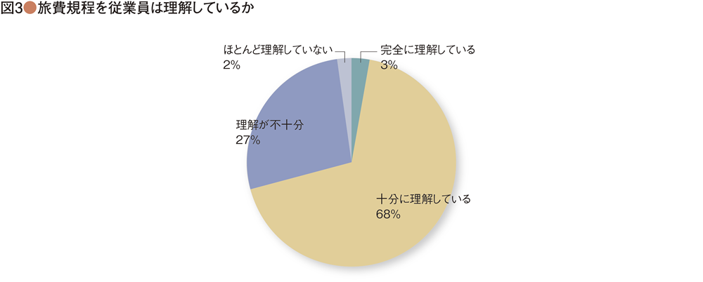 旅費規程を従業員は理解しているか