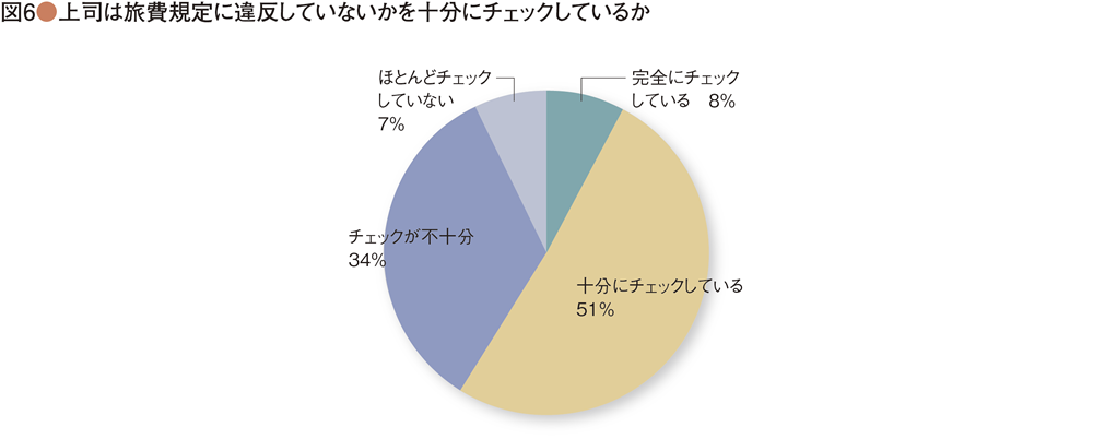 上司は旅費規程に違反していないかを十分にチェックしているか