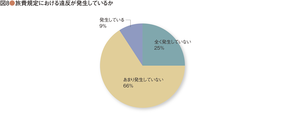 旅費規程における違反が発生しているか